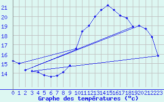 Courbe de tempratures pour Angoulme - Brie Champniers (16)