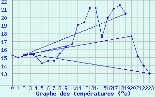 Courbe de tempratures pour Lahr (All)