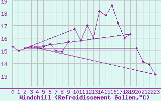 Courbe du refroidissement olien pour Aix-en-Provence (13)