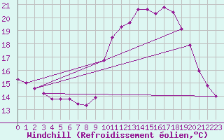 Courbe du refroidissement olien pour Six-Fours (83)