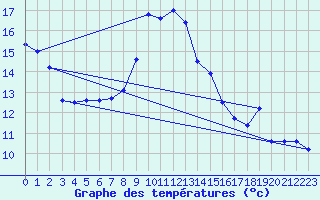 Courbe de tempratures pour Chieming