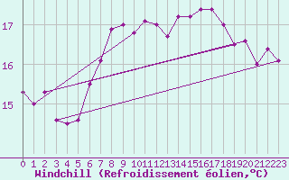 Courbe du refroidissement olien pour Andeer