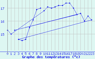 Courbe de tempratures pour Andeer