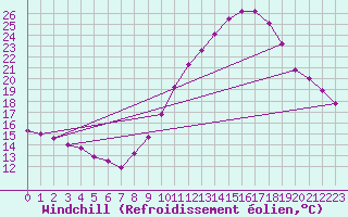 Courbe du refroidissement olien pour Belfort-Dorans (90)