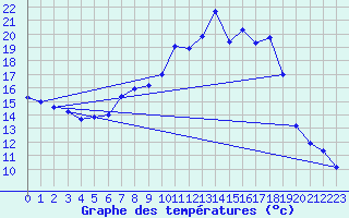 Courbe de tempratures pour Aadorf / Tnikon