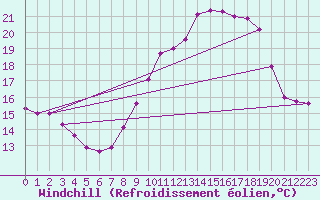 Courbe du refroidissement olien pour Thomery (77)