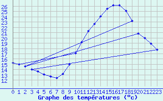 Courbe de tempratures pour Belfort-Dorans (90)