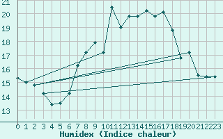 Courbe de l'humidex pour Oschatz