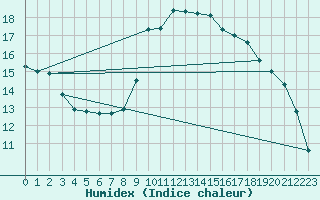 Courbe de l'humidex pour Elm