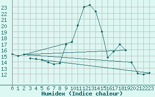 Courbe de l'humidex pour Grimentz (Sw)