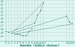 Courbe de l'humidex pour Mazinghem (62)