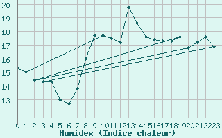 Courbe de l'humidex pour Gijon
