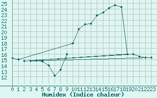 Courbe de l'humidex pour Montauban (82)