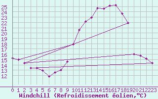 Courbe du refroidissement olien pour Remich (Lu)