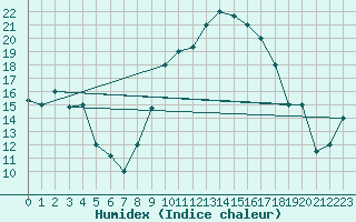 Courbe de l'humidex pour Meknes