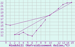 Courbe du refroidissement olien pour Biskra