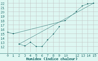 Courbe de l'humidex pour Biskra