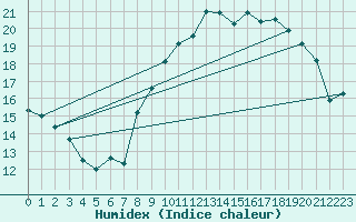 Courbe de l'humidex pour Vannes-Sn (56)