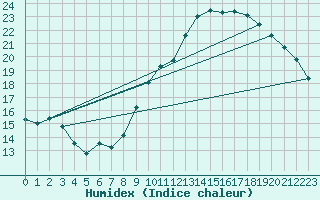 Courbe de l'humidex pour Montlimar (26)