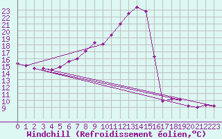 Courbe du refroidissement olien pour Wels / Schleissheim
