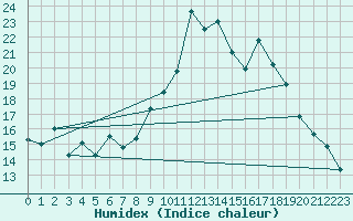 Courbe de l'humidex pour Alistro (2B)