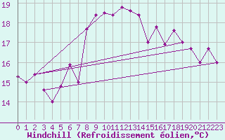 Courbe du refroidissement olien pour Jomfruland Fyr