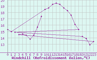 Courbe du refroidissement olien pour Thorney Island