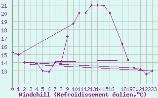 Courbe du refroidissement olien pour Kairouan