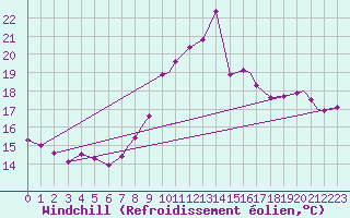Courbe du refroidissement olien pour Brize Norton