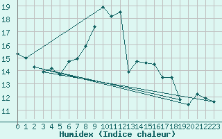 Courbe de l'humidex pour Punkaharju Airport