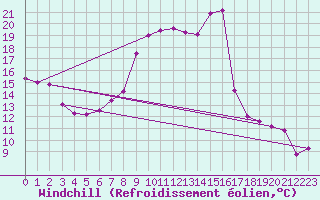 Courbe du refroidissement olien pour Bad Marienberg