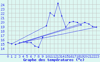 Courbe de tempratures pour Rethel (08)