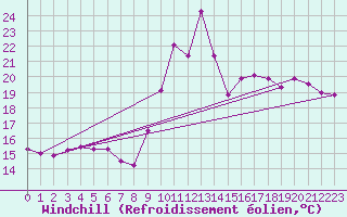 Courbe du refroidissement olien pour Rethel (08)