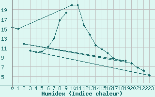 Courbe de l'humidex pour Boscombe Down