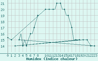 Courbe de l'humidex pour Araxos Airport