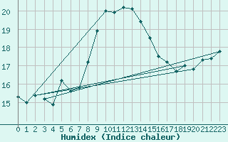 Courbe de l'humidex pour Cape Spartivento
