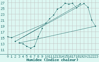 Courbe de l'humidex pour Charmant (16)