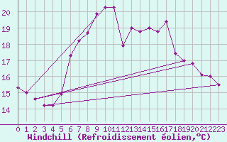 Courbe du refroidissement olien pour Ulm-Mhringen
