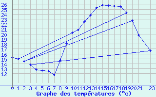 Courbe de tempratures pour Grasque (13)