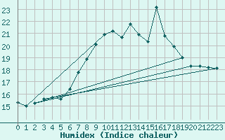 Courbe de l'humidex pour Monte Generoso