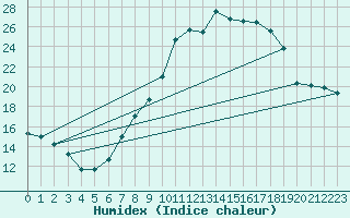 Courbe de l'humidex pour Soltau