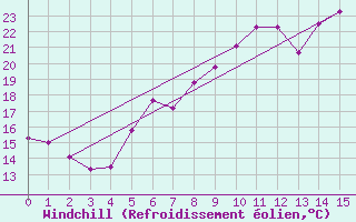 Courbe du refroidissement olien pour Muehldorf