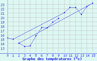 Courbe de tempratures pour Muehldorf