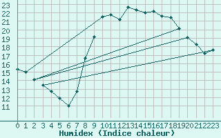 Courbe de l'humidex pour Calais / Marck (62)