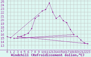 Courbe du refroidissement olien pour Ratece