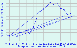 Courbe de tempratures pour Coursegoules (06)