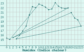 Courbe de l'humidex pour Lauwersoog Aws