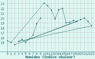 Courbe de l'humidex pour Weybourne