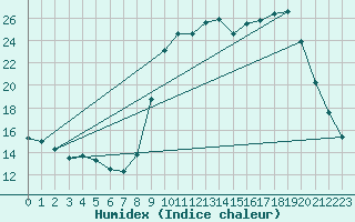 Courbe de l'humidex pour Sain-Bel (69)