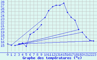 Courbe de tempratures pour Ploudalmezeau (29)